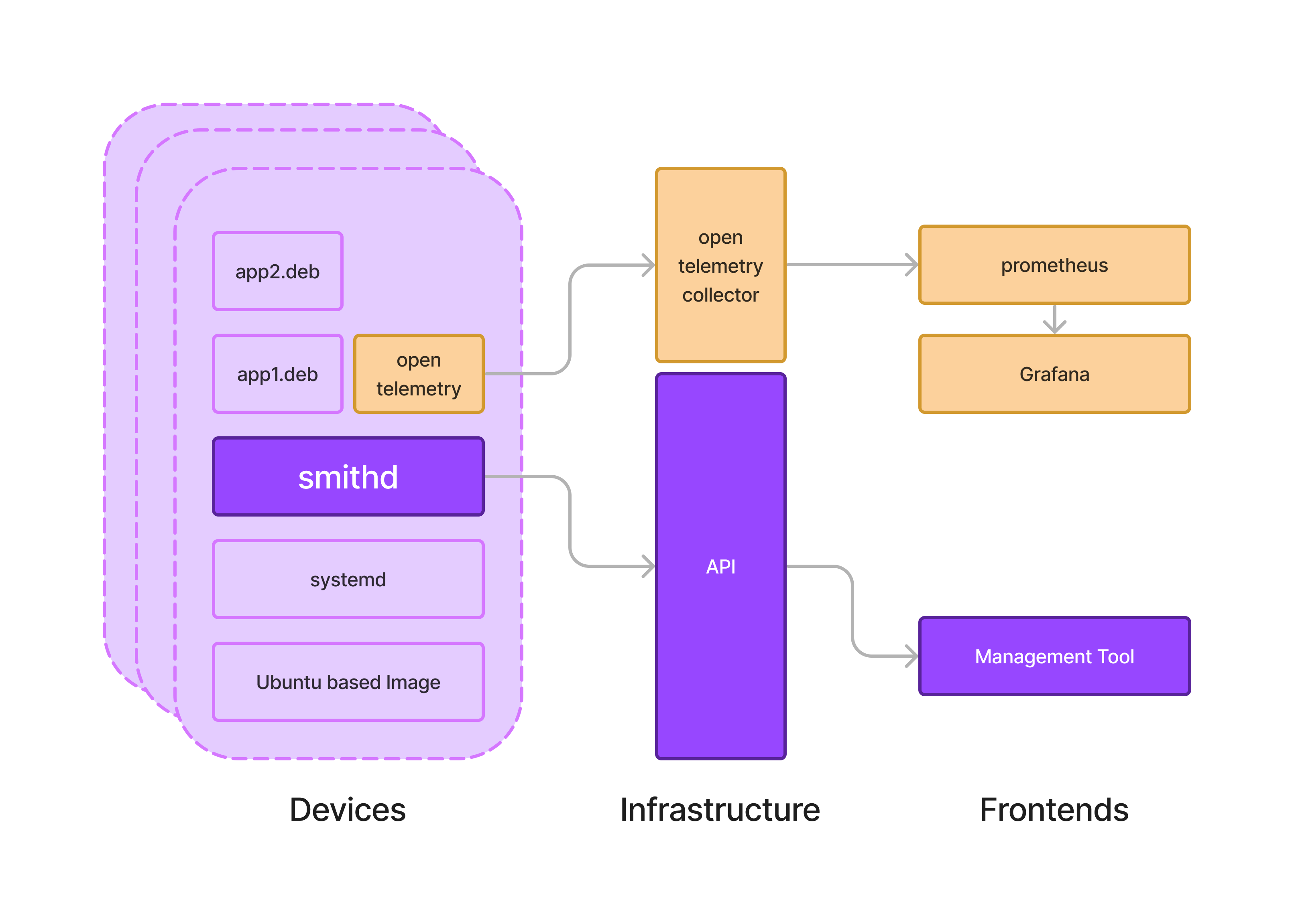 Smith infrastructure