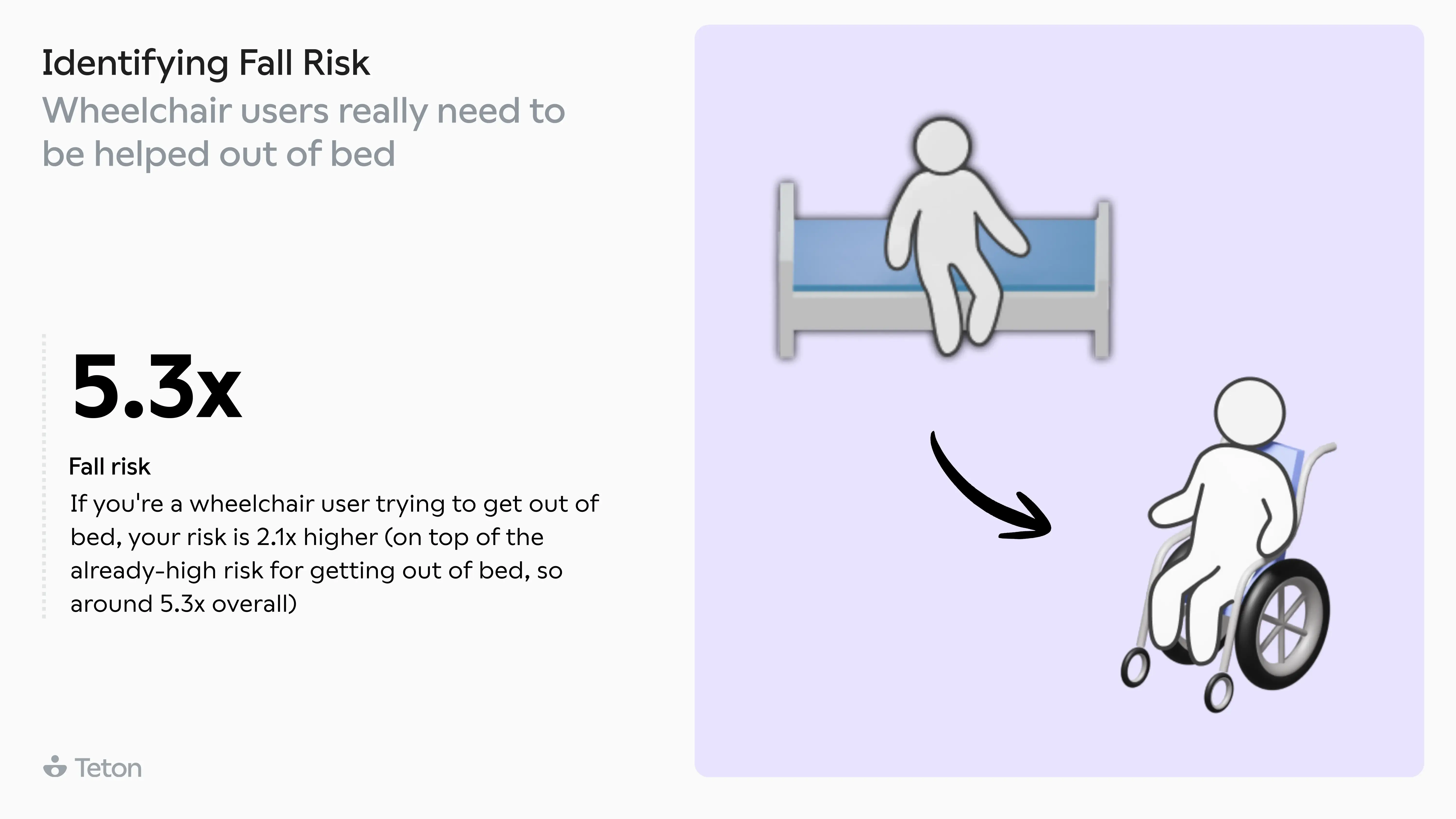 Wheelchair users: 5.3x fall risk when getting out of bed, the highest-risk transition measured